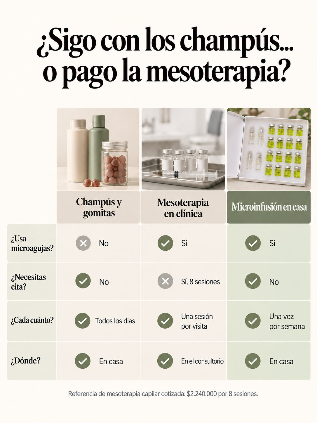 Comparación: champús, mesoterapia en clínica y microinfusión en casa